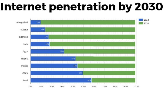 Balkendiagramm mit der Überschrift "Internetzugang bis 2030", das die projizierten Internetnutzungsprozentsätze für vier Länder in farbigen Segmenten von 0 bis 100% zeigt.