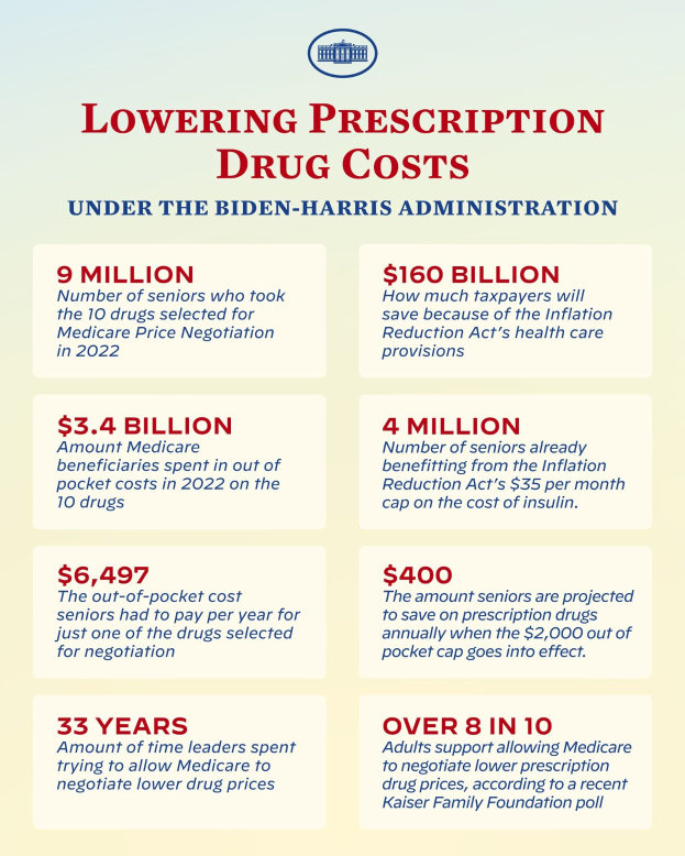 Plakat mit der Aufschrift "Kosten von verschreibungspflichtigen Arzneimitteln unter der Biden-Harris-Verwaltung senken" mit Text und Logo.