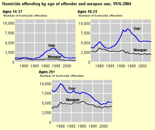 Graph showing homicide offending rates by age of offender and weapon use from 1976 to 2004, with accompanying explanatory text.