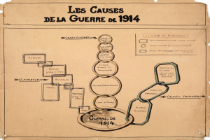 Diagramm auf Papier mit verbundenen Kreisen, die als Ursachen des Ersten Weltkriegs bezeichnet sind, verbunden durch Pfeile, mit begleitendem Text, der Details zu Daten, Uhrzeiten und Orten enthält.