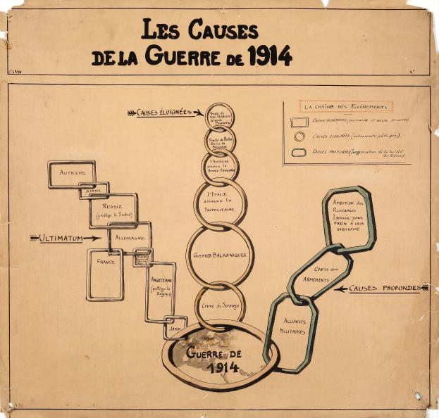 Diagramm auf Papier mit verbundenen Kreisen, die als Ursachen des Ersten Weltkriegs bezeichnet sind, verbunden durch Pfeile, mit begleitendem Text, der Details zu Daten, Uhrzeiten und Orten enthält.