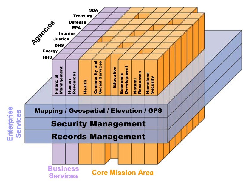 Diagramm eines Geschäftsbereichs mit interconnected Blocks, die mit Arten von Sicherheit und Records Management beschriftet und farblich nach Sicherheitsstufen unterteilt sind.