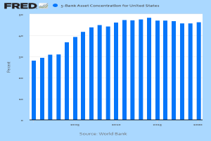 Eine Liniengrafik, die die 5-Banken-Asset-Konzentration in den Vereinigten Staaten zeigt, mit begleitendem Text, der zusätzliche Datendetails bereitstellt.