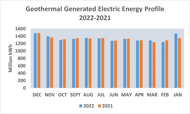 Eine Liniengraphik, die die geothermisch erzeugte elektrische Energie von 2021 bis 2022 zeigt, mit begleitendem Text.