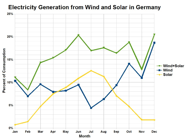 Eine Liniengrafik, die die Stromerzeugung aus Wind- und Solarenergie in Deutschland zeigt, mit begleitendem Text, der zusätzliche Datendetails bereitstellt.