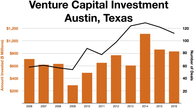 Eine Liniengrafik, die die Trends der Venture-Capital-Investitionen in Austin, Texas, zeigt, mit begleitendem Text.