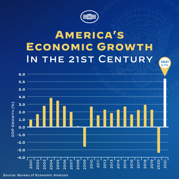 Blauer Plakat mit Text und einem Balkendiagramm, das das Wirtschaftswachstum der USA im 21. Jahrhundert darstellt, wobei jeder Balken ein Jahr darstellt und seine Höhe das Wachstumsniveau angibt.