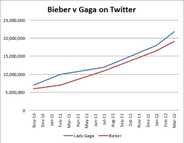 Balkendiagramm, das die Anzahl der Krebsdiagnosen auf Twitter für "Bieber" und "Gaga" vergleicht, unterteilt in prozentuale Segmente.