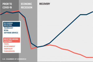 Eine Grafik, die die Anzahl der US-Unternehmen zeigt, die von der COVID-19-Pandemie betroffen sind, unterteilt in Erholung und wirtschaftliche Erholung, mit Unterabschnitten für verschiedene Branchen und begleitendem Text mit zusätzlichen Daten.