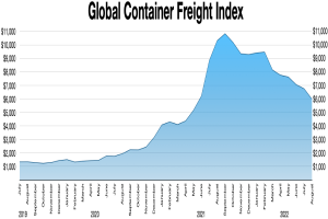 Eine Säulendiagramm mit der Bezeichnung "Globaler Containerfrachtindex", das die Frachtmengen für verschiedene Jahre zeigt.