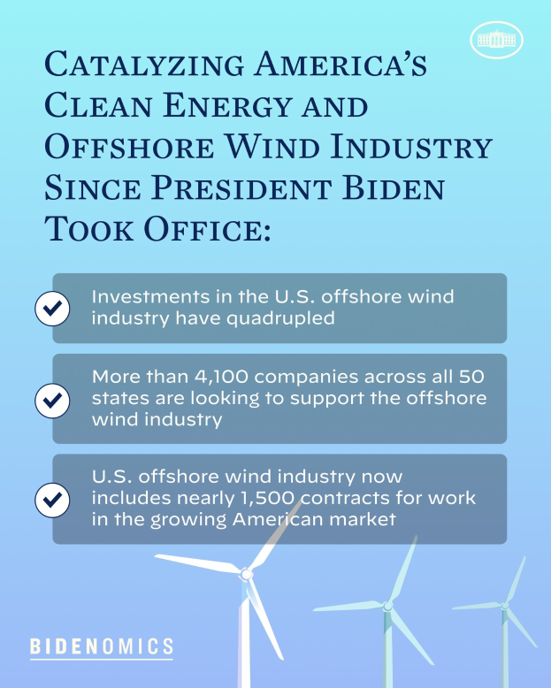 Plakat, das den Wachstum der sauberen Energie- und Offshore-Windindustrie in Amerika seit der Amtseinführung von Präsident Biden zeigt, mit Windrädern und Text.