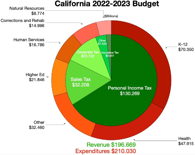 Tortendiagramm, das den Haushalt von Kalifornien 2022-2023 nach Einkommen, Ausgaben und anderen finanziellen Verwendungen aufschlüsselt.
