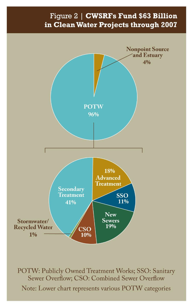 Ein Plakat mit einem Kreisdiagramm, das die Verteilung der Finanzierung von sauberen Wasserprojekten durch 2007 zeigt, begleitet von erlauterndem Text.