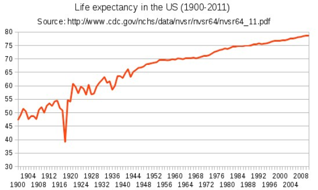 Liniengraph mit der Bezeichnung "Lebenserwartung in den USA 1900-2011", der die Anzahl der Menschen in den Vereinigten Staaten von 1900 bis 2011 auf einem weißen Hintergrund zeigt.
