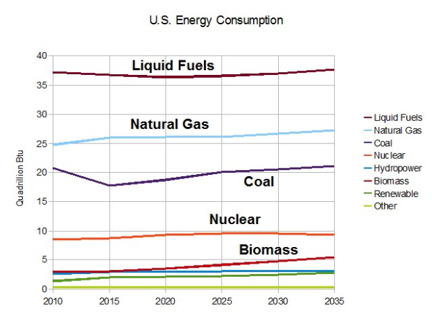 Balkendiagramm, das den US-Energieverbrauch nach Quelle (Erdgas, Kohle, Kernenergie und Biomasse) veranschaulicht, mit begleitendem erklärendem Text.