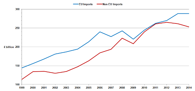 Eine Liniengrafik auf einem weißen Hintergrund mit der Überschrift "EU-Importe und Nicht-EU-Importe", die eine stetige Abnahme der EU-Importe und einen Anstieg der Nicht-EU-Importe über die Zeit zeigt.