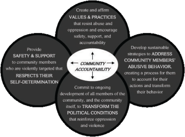 Ein Kreis mit den Wörtern "Gemeinschaftsverantwortung" in der Mitte, umgeben von drei sich überschneidenden Kreisen, die durch Pfeile verbunden sind, alles in fetter, heller und leuchtender Farbe.