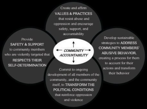 Ein Diagramm mit der Überschrift "Verantwortung in der Gemeinschaft" und einem zentralen Kreis, der durch Pfeile mit drei überlappenden Kreisen verbunden ist, alles in fetter, leuchtender Farbe.