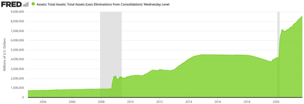 Liniengraph, der die gesamten Vermögenswerte der Vereinigten Staaten über einen Zeitraum darstellt.