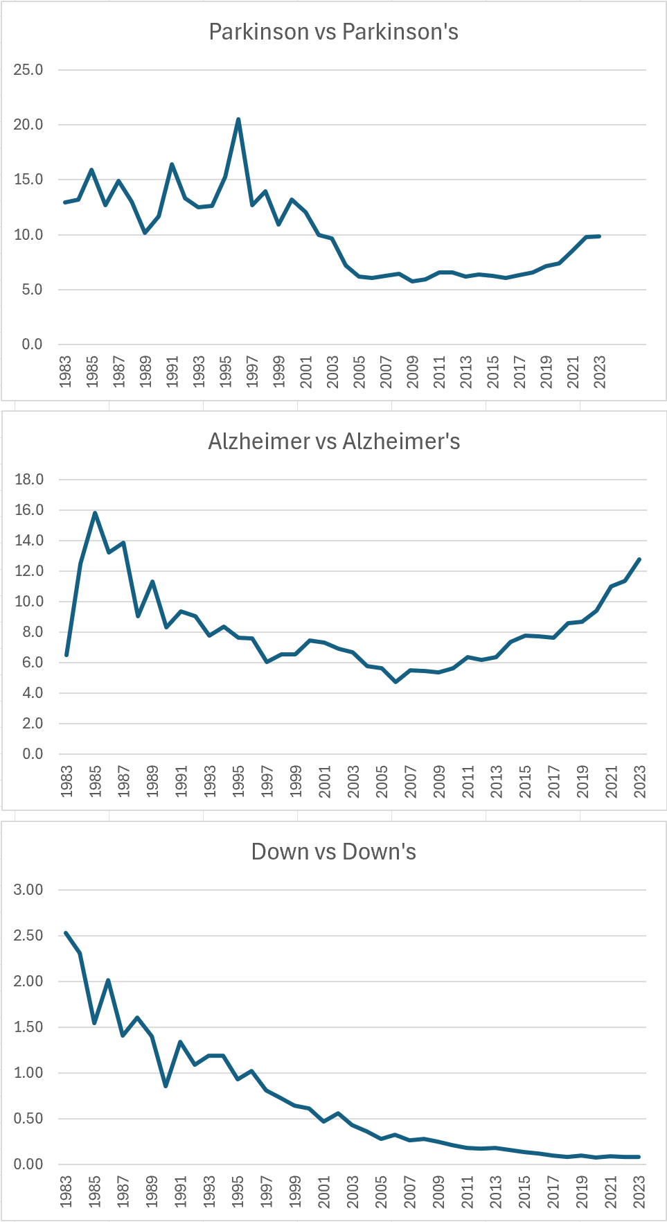 Ein Diagramm auf einem weißen Hintergrund, das die Anzahl der Menschen zeigt, die in den USA mit Alzheimer und Parkinson diagnostiziert wurden, mit begleitendem Text.