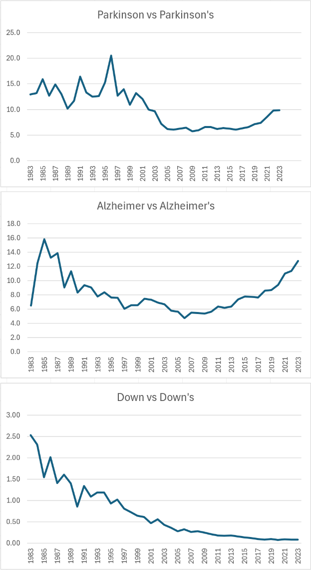 Ein Diagramm auf einem weißen Hintergrund, das die Anzahl der Menschen zeigt, die in den USA mit Alzheimer und Parkinson diagnostiziert wurden, mit begleitendem Text.