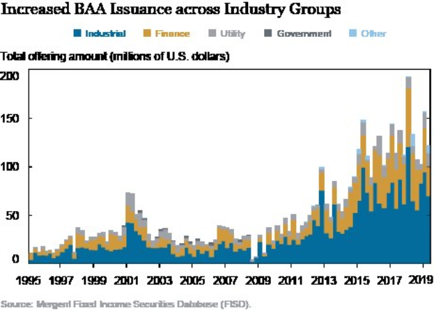 Bar chart illustrating the rise in Bankers Acceptance (BAA) issuance across various industry groups, with accompanying explanatory text.