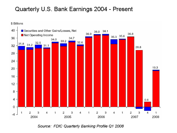 Eine Säulendiagrammdarstellung der vierteljährlichen US-Bankgewinne von 2004 bis heute, wobei jede Säule ein Jahr darstellt und ihre Höhe die Gewinne angibt, mit der Beschriftung «Vierteljährliche US-Bankgewinne 2004 - heute».