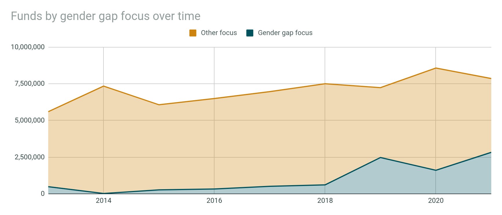 Eine Liniengrafik, die den Trend der Mittelzuweisung nach Geschlechterunterschied über die Zeit zeigt, mit begleitendem erklärendem Text.